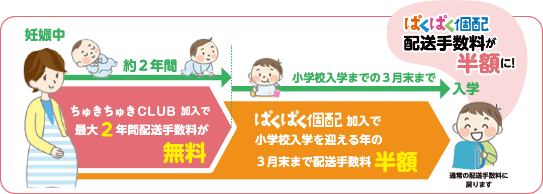 ぱくぱく個配で配送手数料が半額に!