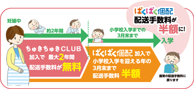 ぱくぱく個配で配送手数料が半額に!