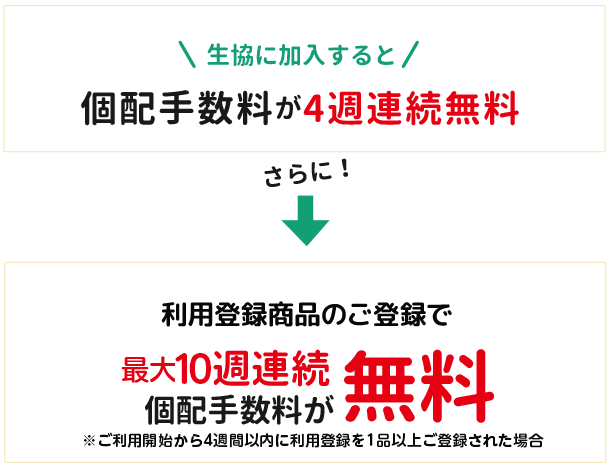 生協に加入すると個配手数料が4週連続無料