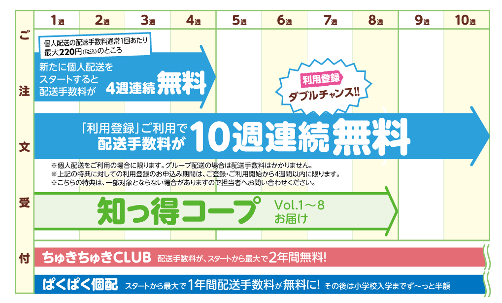 「300円の生協商品利用券」をプレゼント!